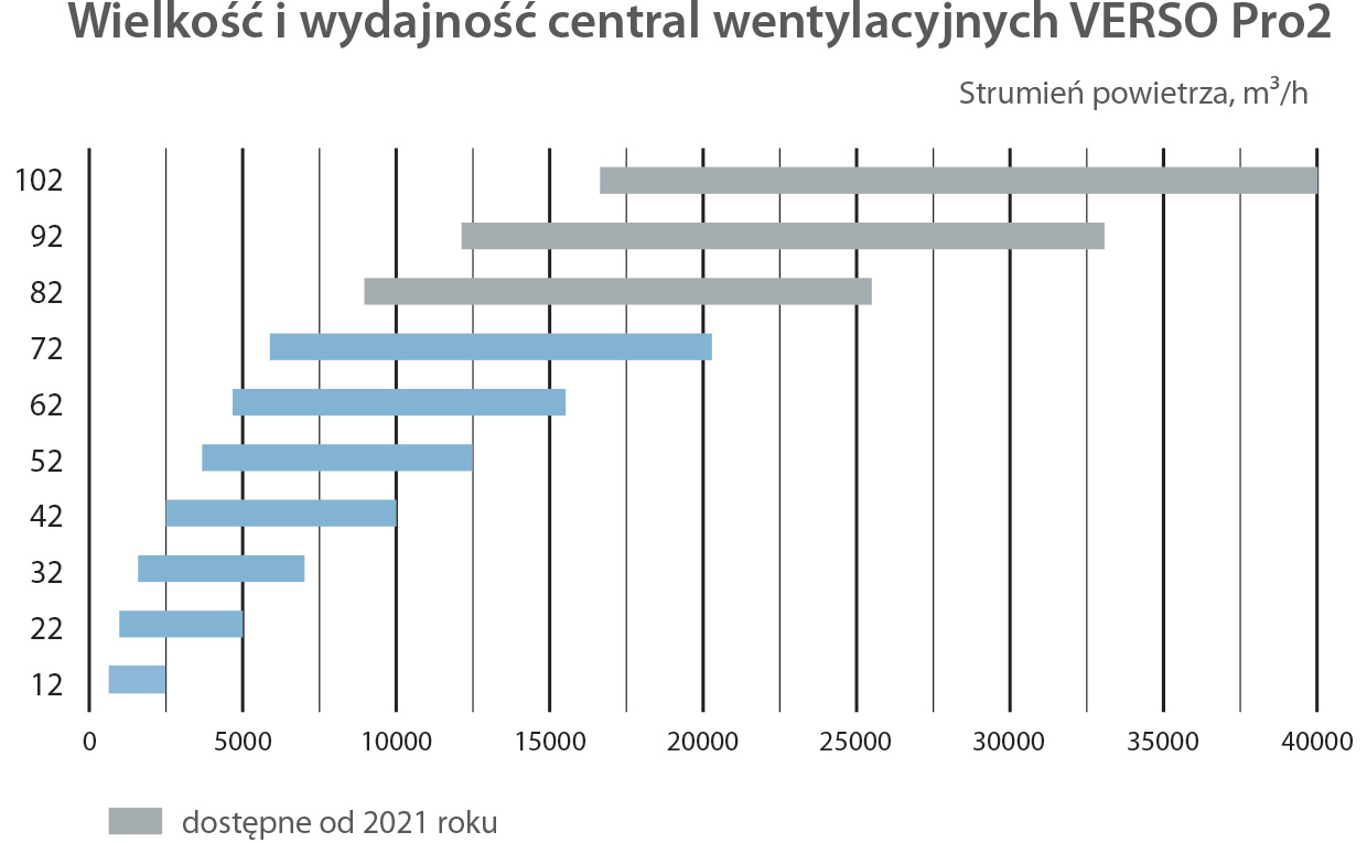 Wydajność central wentylacyjnych Komfovent VERSO PRO 2